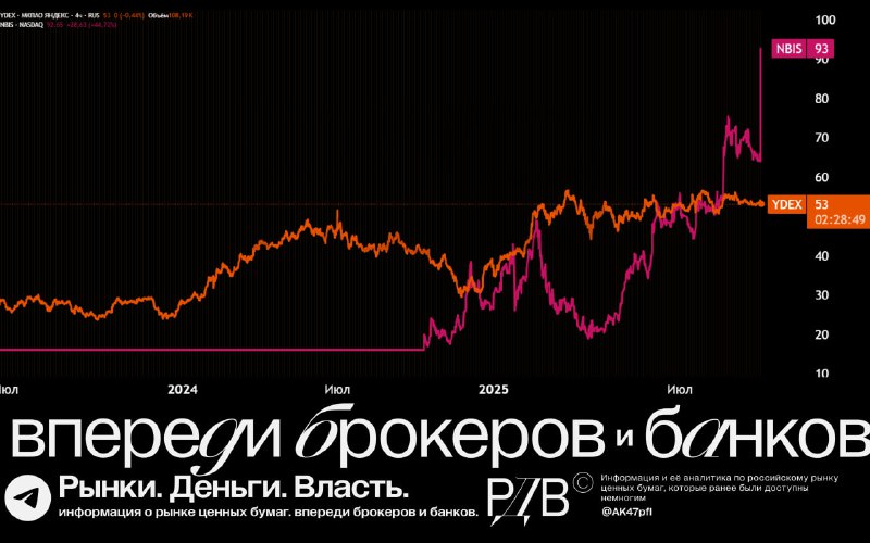 Подробнее о статье Яндекс (YDEX) против Nebius (NIBS). #цифры #аналитика #AIПосле разделения активов Yandex N.V. на рос