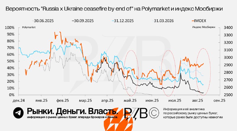 Подробнее о статье На рынке третья в этом году дивергенция динамики акций и мирной повестки (акции растут на фоне падаю