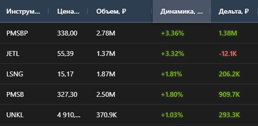 Вы сейчас просматриваете #MOEX Лидеры роста на Мосбирже