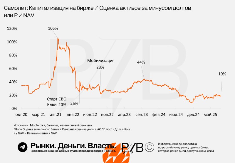 Подробнее о статье Самолет (SMLT) торгуется по 19% от стоимости активов, а рынок жилья, возможно, разворачивается вмест