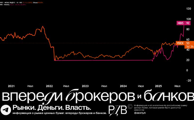 Подробнее о статье Яндекс (YDEX) против Nebius (NBIS). #цифры #аналитика #AINBIS обновил максимум Yandex N.V., достигну
