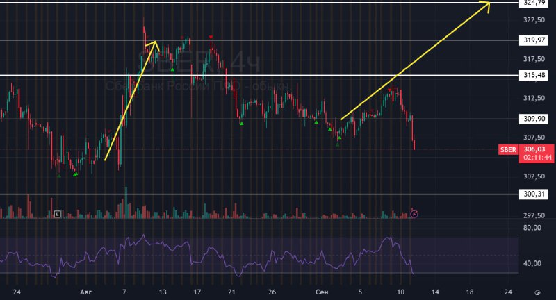 Подробнее о статье #Сбербанк #SBER #Сбер #bogdanoffinvest Форвард российского рынка сливается ниже 310 без каких-либо н