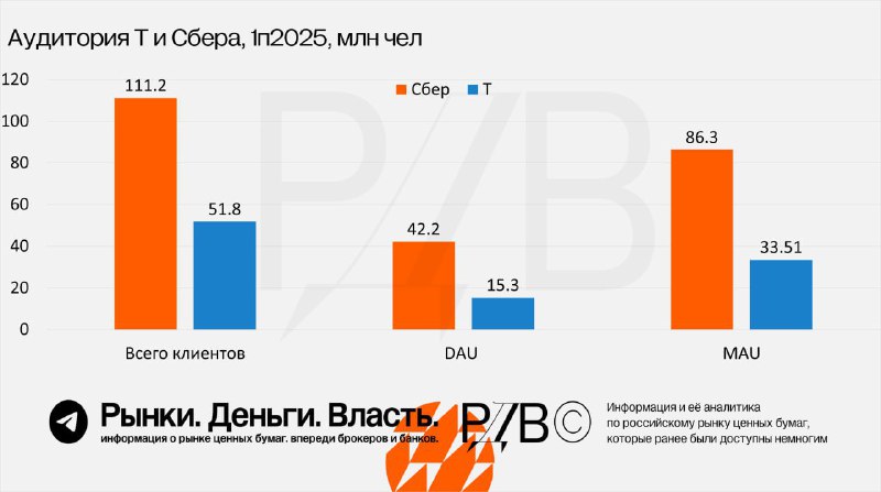 Подробнее о статье Клиенты Сбера (SBER) и Т-Банка (T) #stoxy #цифры #аналитикаУ Сбера 111 млн розничных клиентов (76% н