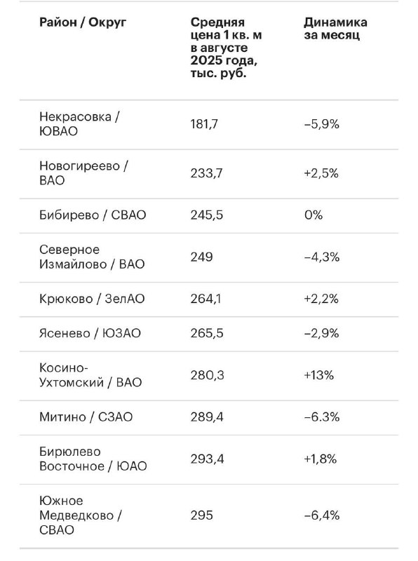 Вы сейчас просматриваете Самые дешёвые квартиры в новостройках Москвы продают в Некрасовке. Там средняя цена квадрата составл