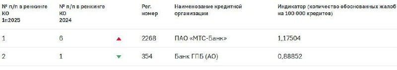 Вы сейчас просматриваете ЦБ опубликовал рейтинг банков по обоснованным жалобам, лидером оказался МТС-банк. Место кредитной ор