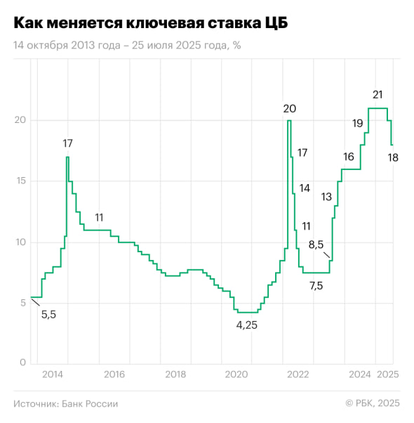 Подробнее о статье #дкп #россия #прогноз Сбербанк прогнозирует снижение ключевой ставки в сентябре до 16%, на конец год