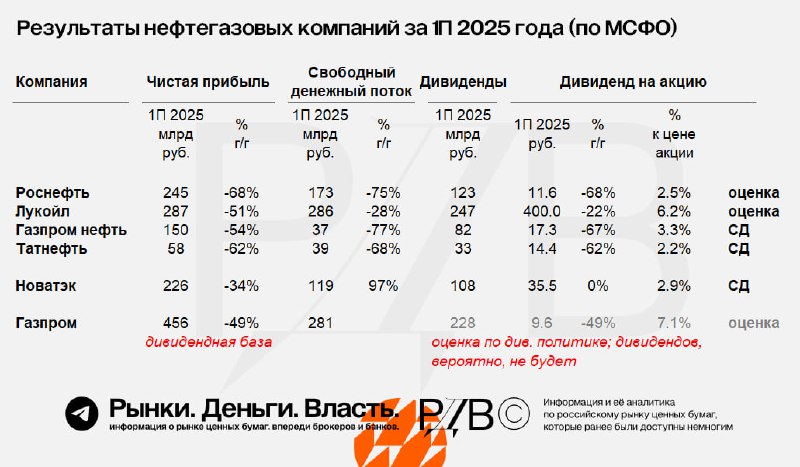 Подробнее о статье Нефтегаз  46% индекса Мосбиржи  при текущих нефти в рублях и ключевой ставки находится на грани убыт
