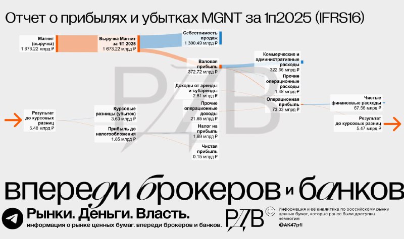 Подробнее о статье Отчет о прибылях и убытках Магнит (MGNT) за первое полугодие 2025 (IFRS16).  #цифрыАналитика by  @AK