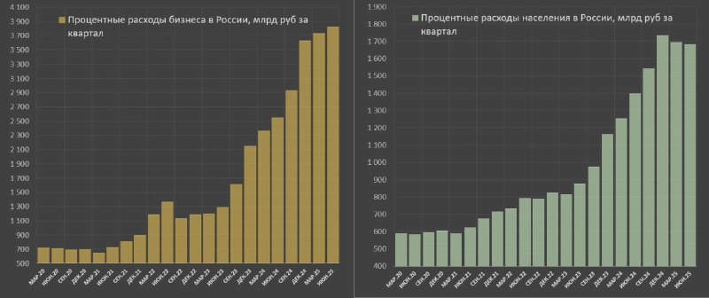 Вы сейчас просматриваете Процентная нагрузка российской экономики в 1П25В 2кв25 процентные расходы российских компаний в поль
