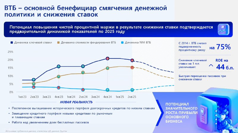 Вы сейчас просматриваете #VTBR #отчетность ВТБ является бенефициаром снижения ставки (снижение ставки ЦБ на 1% приводит к рос