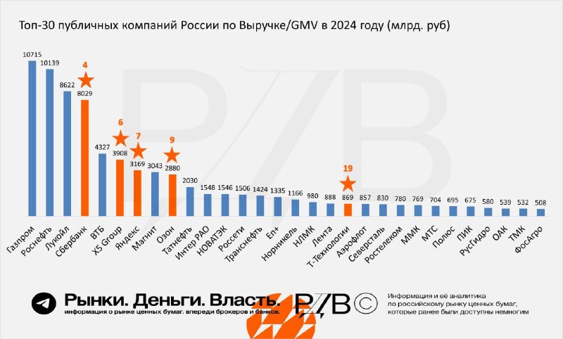 Подробнее о статье Топ публичных компаний по масштабу в экономике России #аналитика #цифрыВ рейтинге указаны только пуб