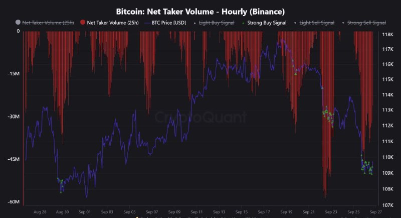 Вы сейчас просматриваете #BTC #крипто CryptoQuant, основываясь на своих данных, считает, что пик давления продавцов в BTC про