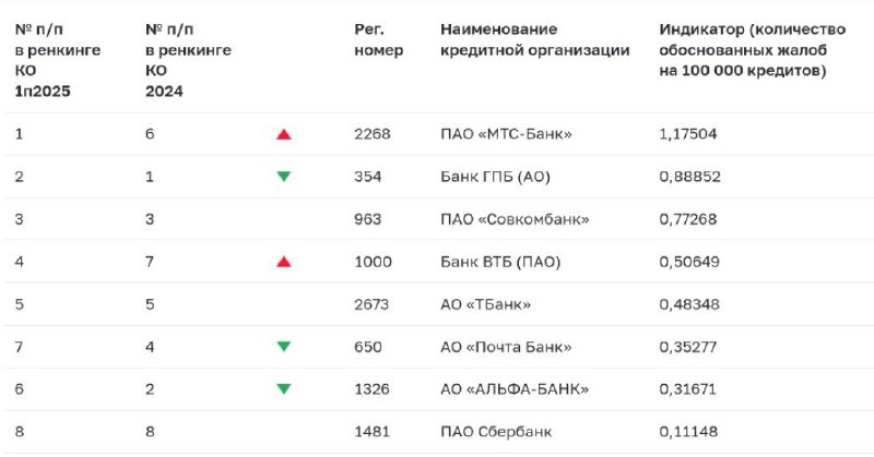 Вы сейчас просматриваете #БанкиЦБ опубликовал обновлённый ренкинг системно значимых кредитных организаций по относительному к