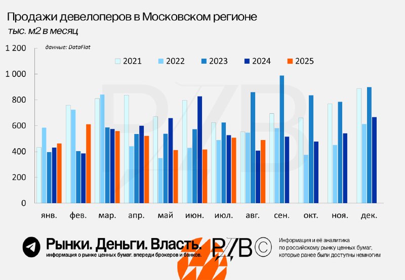 Подробнее о статье Рынок жилья в ожидании дальнейшего смягчения ДКП. #аналитика Результаты августа на рынке первичного