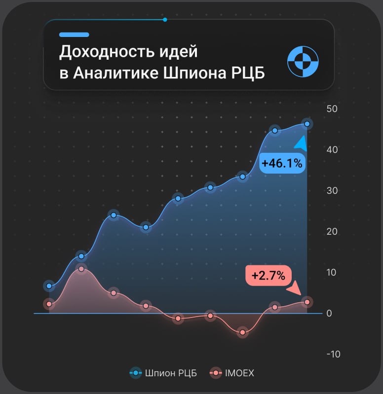 Вы сейчас просматриваете С начала года доходность идей в Аналитике Шпиона РЦБ превысила 46%При этом индекс Мосбиржи вырос все