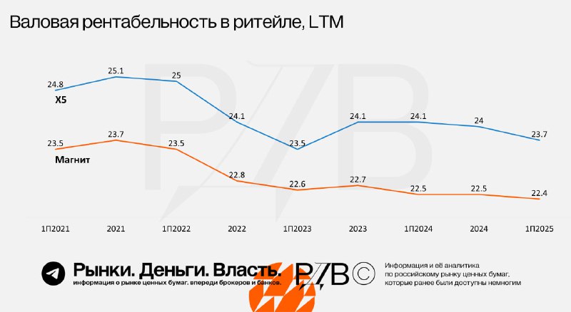 Подробнее о статье Снижение рентабельности продаж X5 и Магнит. #аналитика #мнениеУ двух лидеров ритейла идёт стабильное