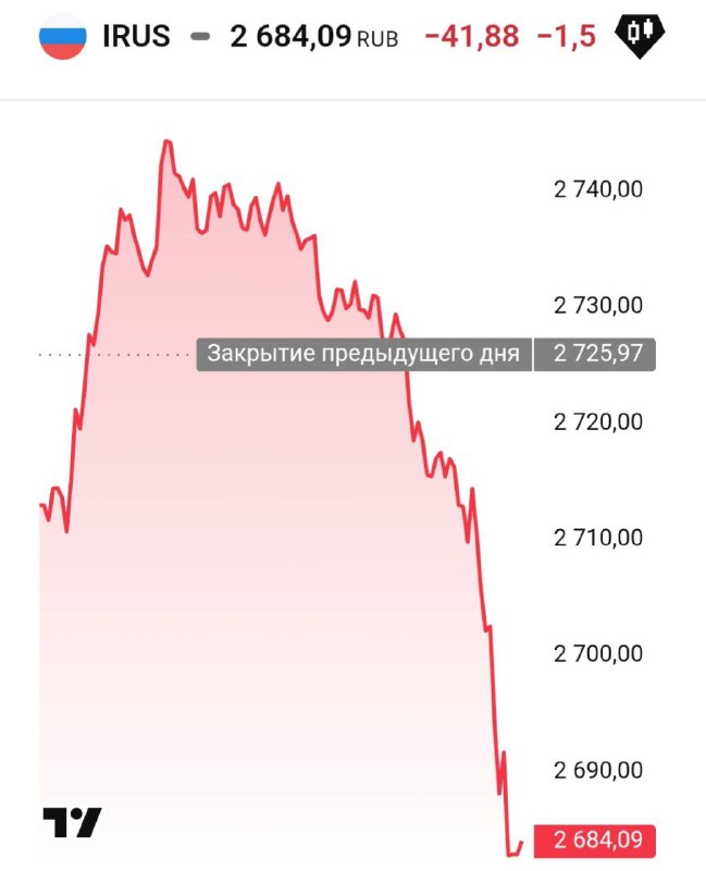Вы сейчас просматриваете Индекс Мосбиржи на вечерней сессии ниже 2700 пунктов в отсутствие позитивных новостей по геополитике