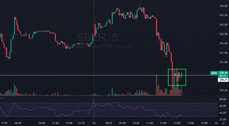 Подробнее о статье #Сбербанк $SBER #bogdanoffinvest   Смотрю за форвардом нашего рынка. Сбер подходит к 300. Тут у него