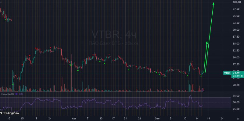 Подробнее о статье #ВТБ #VTBR  #bogdanoffinvest Мосбиржа вводит запрет на шорты в акциях ВТБ с 16 сентября 2025 г. по 1