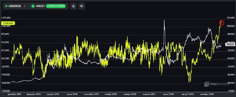 Подробнее о статье #fx #россия #cot Физики продолжают удерживать лонги во фьючерсе на  CNYRUB на Мосбирже на рекордных
