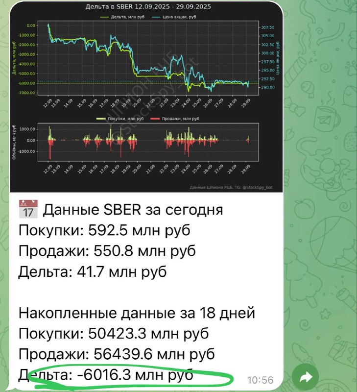 Вы сейчас просматриваете Шпион информирует о капитуляции продавца  Индикатор Дельта по акциям Сбера $SBER — главного бенефици