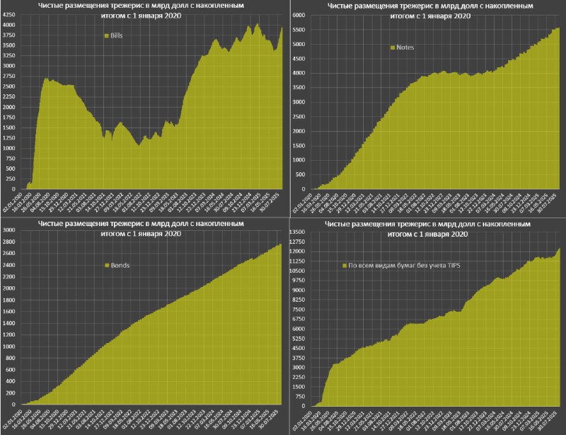 Вы сейчас просматриваете Дефицит бюджета США рвет рекорды, фискальный насос работает на полную мощностьПо предварительным дан