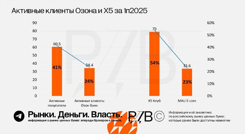 Подробнее о статье Клиенты Озона (OZON) и X5 (X5) #stoxy #цифры #аналитикаOZON 60.5 млн человек (41% населения РФ) сдел