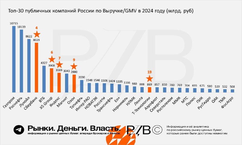 Подробнее о статье Топ публичных компаний по масштабу в экономике России #аналитика #цифрыПозиции акций индекса STOXY (