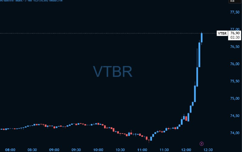 Вы сейчас просматриваете #VTBRВТБ +4%Подготовка к допке полным ходом