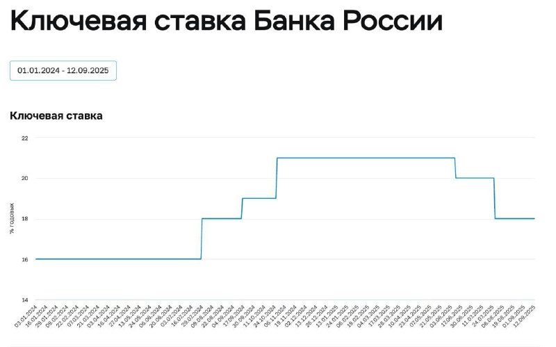Вы сейчас просматриваете Банк России понизил ключевую ставку на 1%, до 17%. Это третье снижение подряд. В июне ставку понизил