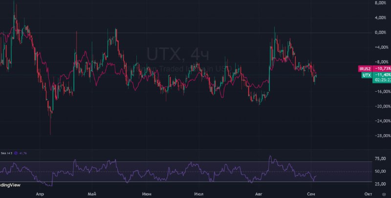 Подробнее о статье Кстати, если наложить на украинский индекс UTX наш российский индекс IRUS2, то видно, что ходят они