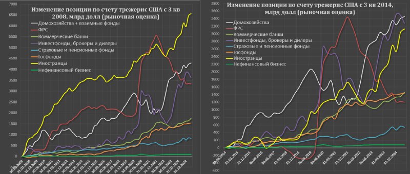 Вы сейчас просматриваете Структура держателей трежерис в середине 2025Общий объем госдолга, допущенного к открытым торгам, оц