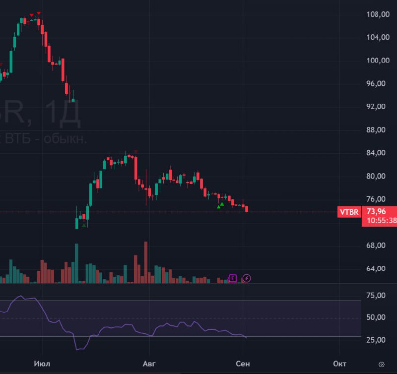 Подробнее о статье #ВТБ #VTBR  #bogdanoffinvest А вот у кого действительно грустный график — так это у ВТБ. идем к осно