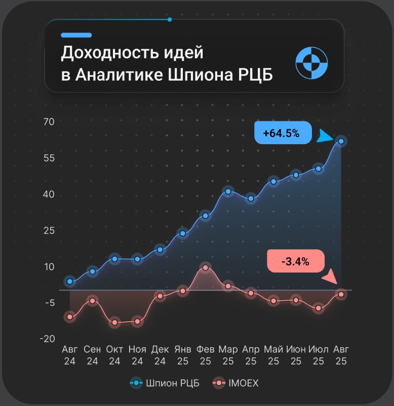 Вы сейчас просматриваете +11%  Итоги августа в Шпионе РЦБ АналитикаСуммарная доходность всех идей в прошлом месяце: +11.2% к