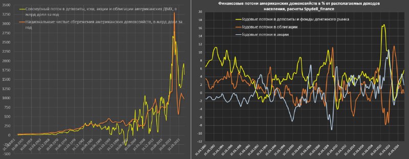 Вы сейчас просматриваете Распределение активов и денежных потоков американских домохозяйствЗа последний квартал (2кв25 в срав