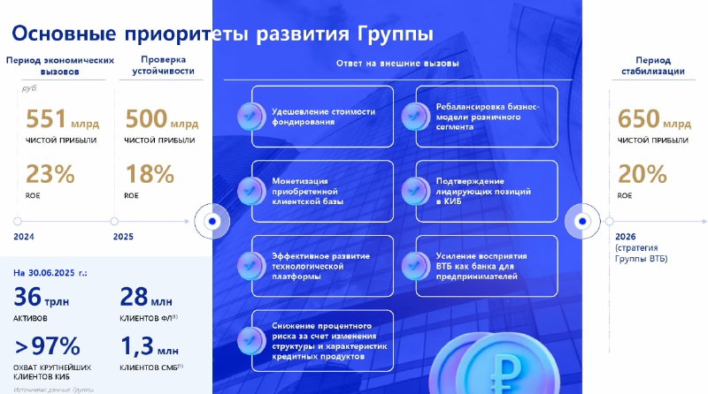 Вы сейчас просматриваете #VTBR  В сложной ситуации бьем рекорды по чистой прибыли. В 2025 году ожидаем около 500 млрд руб чис