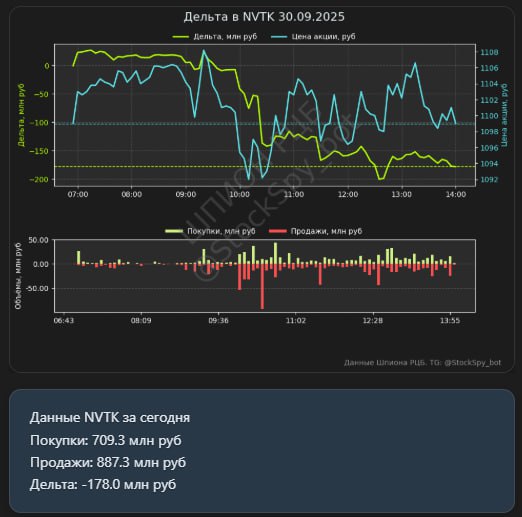 Вы сейчас просматриваете #NVTKВ акциях Новатэка сегодня активизировался продавец  данные дельты Шпиона РЦБПри этом сформирова