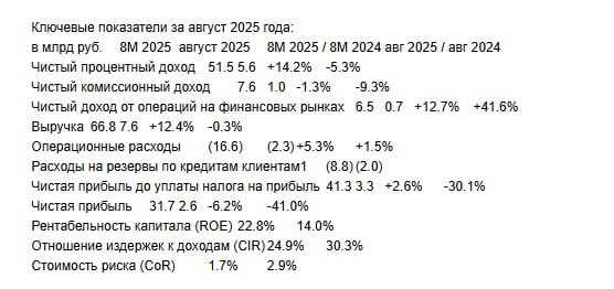Вы сейчас просматриваете #BSPB #отчетность БАНК САНКТ-ПЕТЕРБУРГ ПОДВЕЛ ИТОГИ ЗА АВГУСТ И 8 М 2025 Г ПО РСБУ