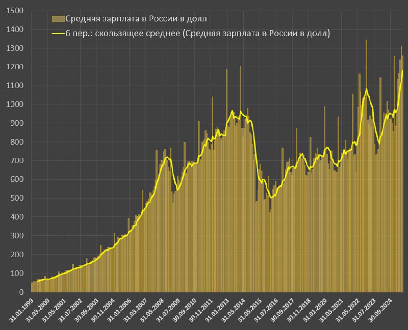 Вы сейчас просматриваете Зарплаты россиян в июлеСредняя начисленная зарплата до выплаты налогов в июле (статистика отстает на