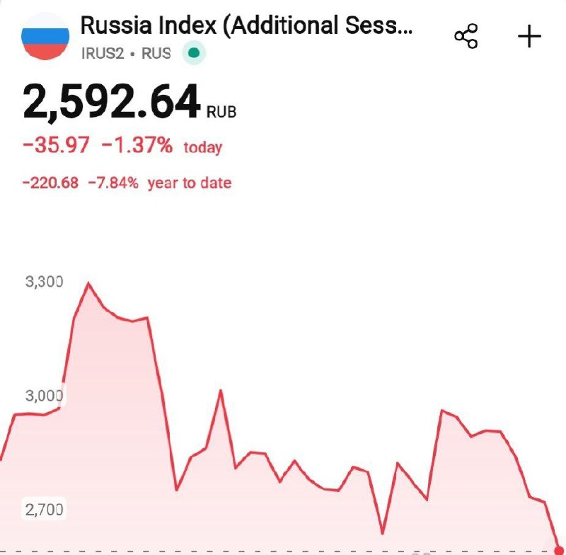 Вы сейчас просматриваете Индекс Мосбиржи падал ниже 2600 пунктов. @banksta