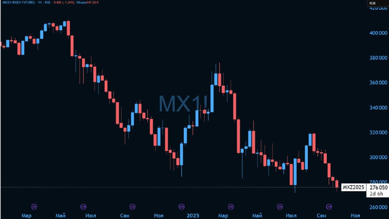 Вы сейчас просматриваете #IMOEXФьючерс на индекс Мосбиржи падает седьмую неделю подряд