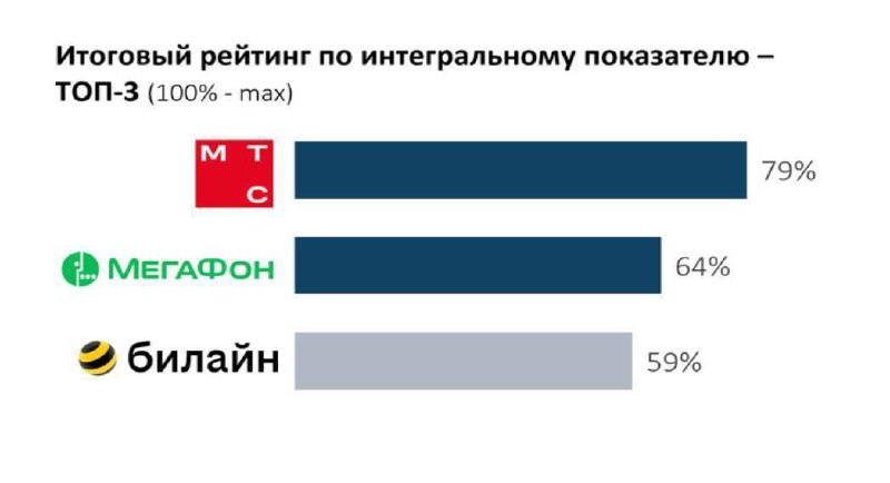 Вы сейчас просматриваете МТС признан самым технологичным оператором России, согласно рейтингу аналитического агентства Json&P
