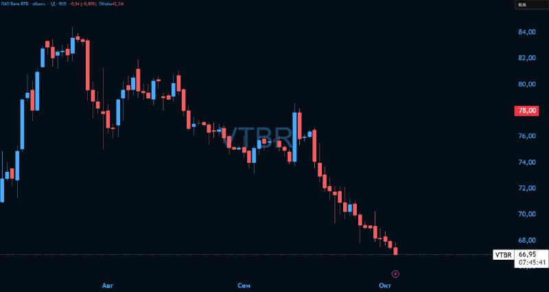Вы сейчас просматриваете #VTBRВТБ опустился ниже цены допэмиссии в 67 руб